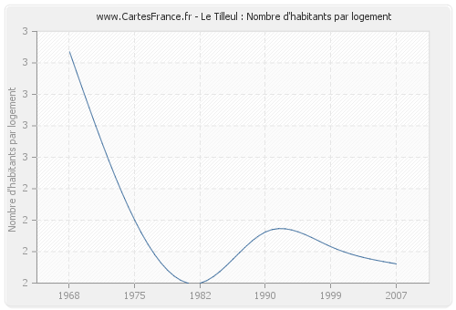 Le Tilleul : Nombre d'habitants par logement